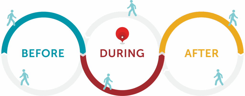EngageLoop Diagram of the Engagement Loop showing three circular stages labeled Before, During, and After, representing the full cycle of how people engage with a place across initial awareness, on-site experience, and post-visit connection.